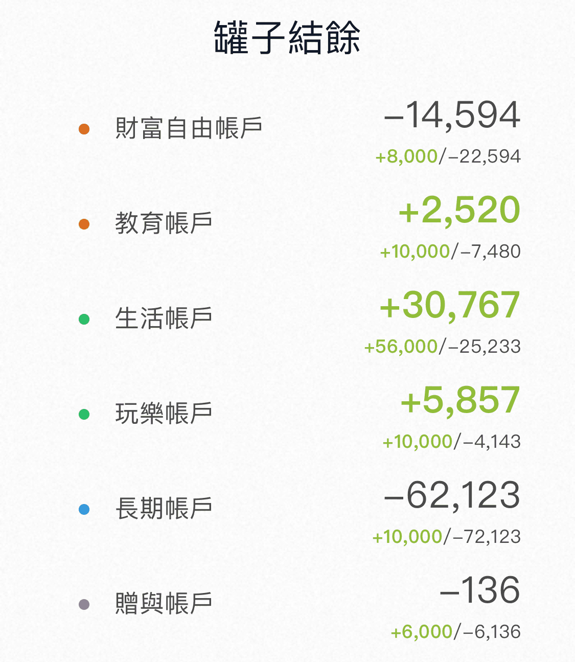 六個罐子記帳法：讓每一塊錢都花在對的地方